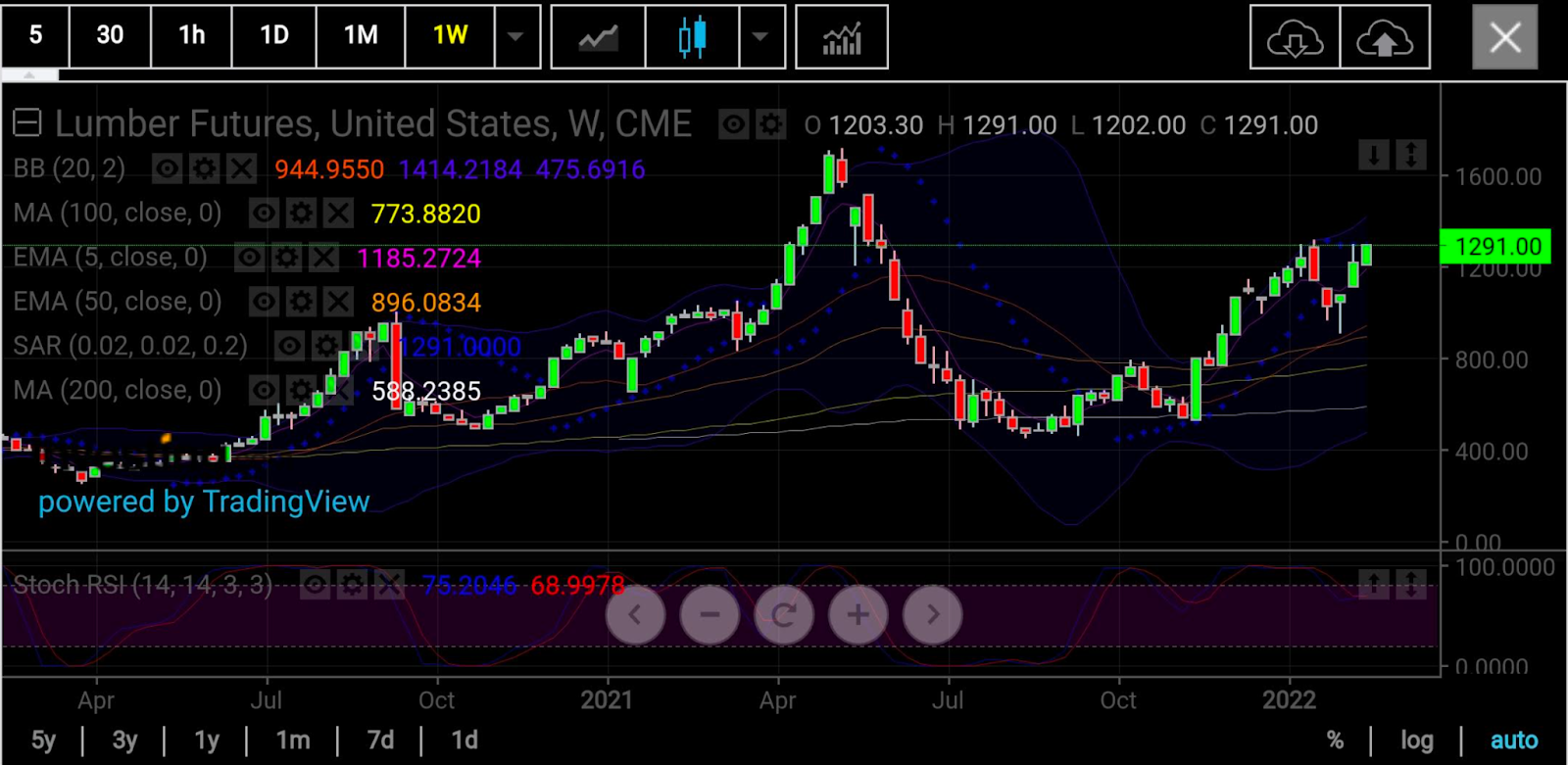 木材期貨周線圖，來(lái)源：skcharting.com