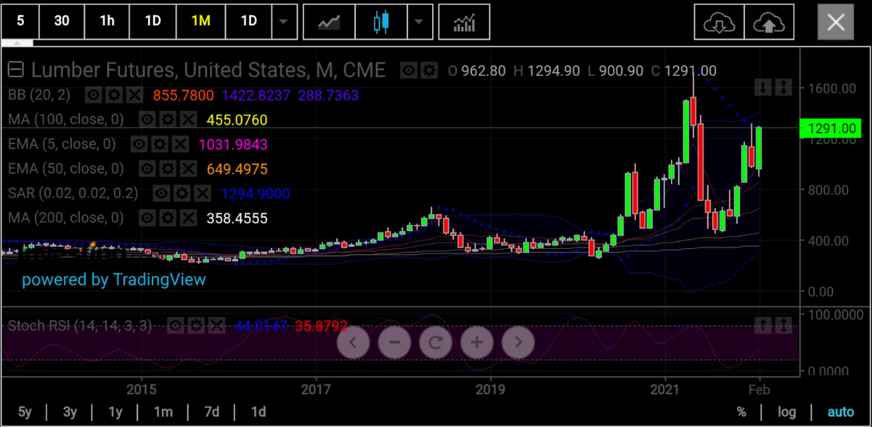 木材期貨月線圖，來(lái)源：skcharting.com